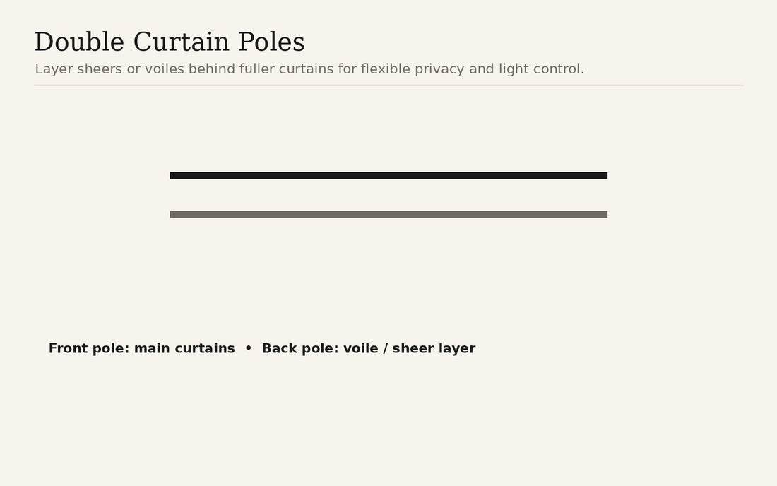Diagram showing a double curtain pole arrangement