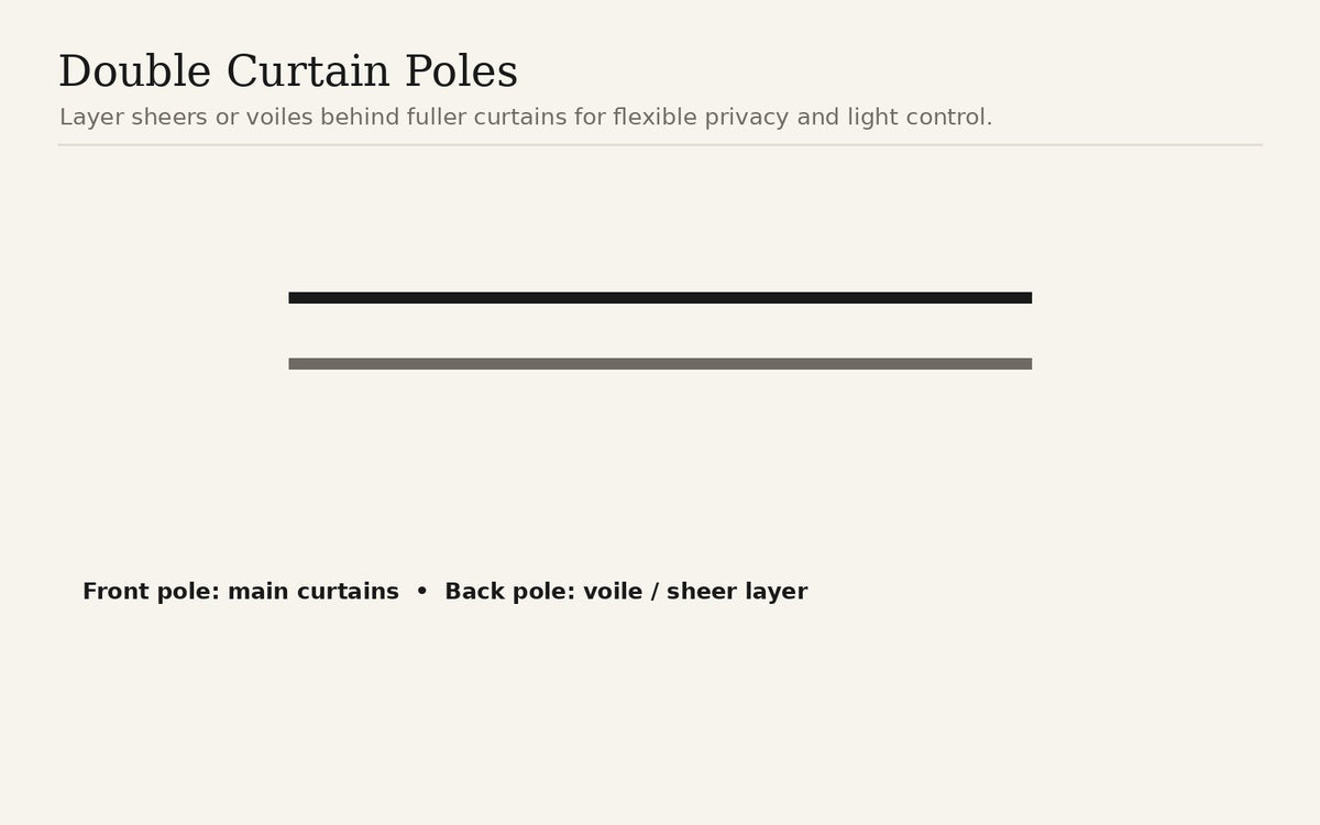 Diagram showing a double curtain pole arrangement