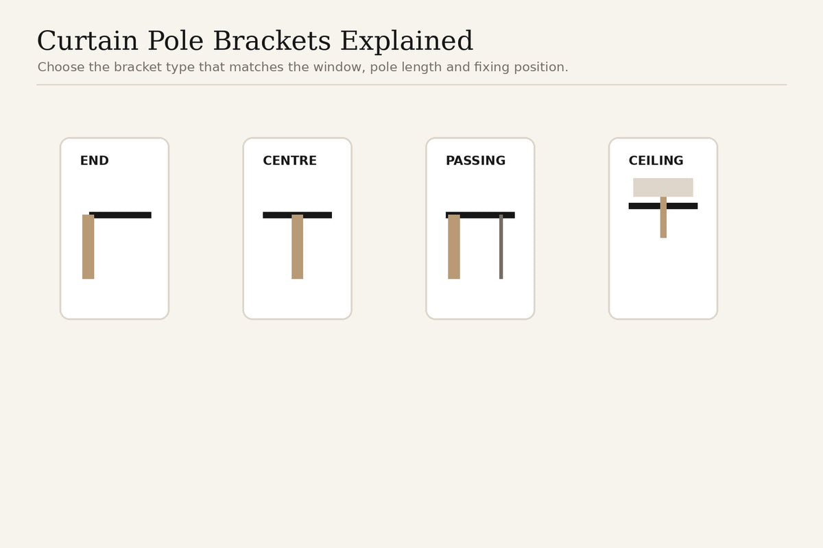 Illustration of common curtain pole bracket types