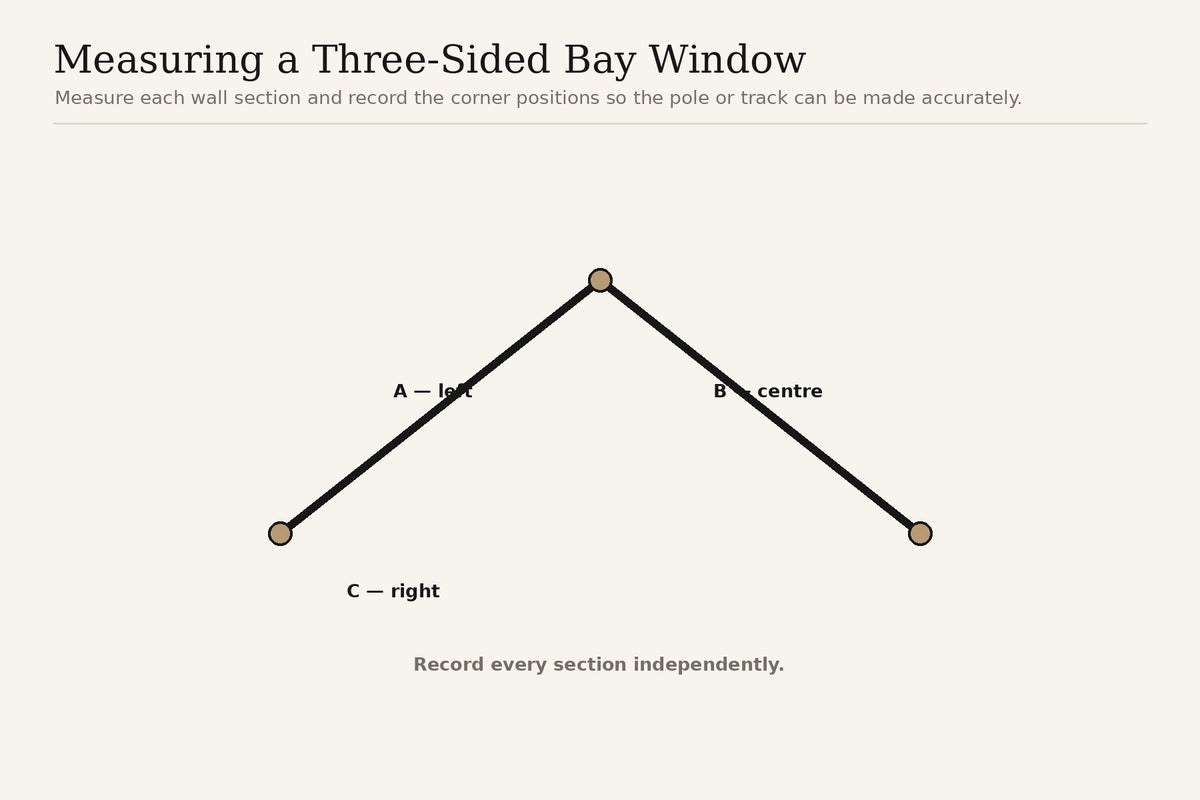 Diagram showing measurements for a three-sided bay window