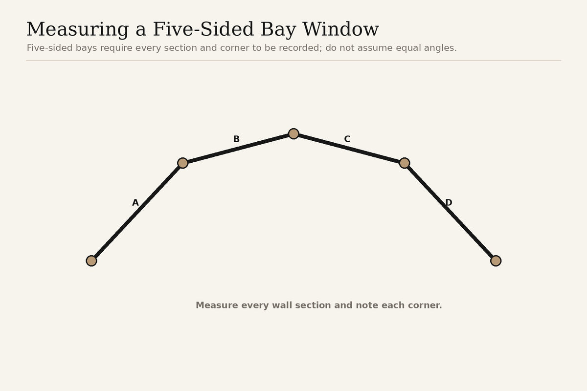 Diagram showing measurements for a five-sided bay window