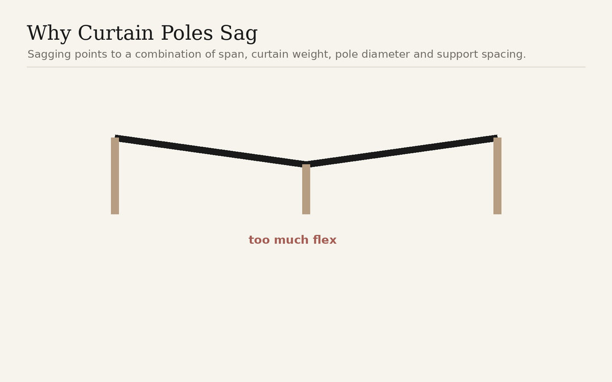 Diagram showing a sagging curtain pole